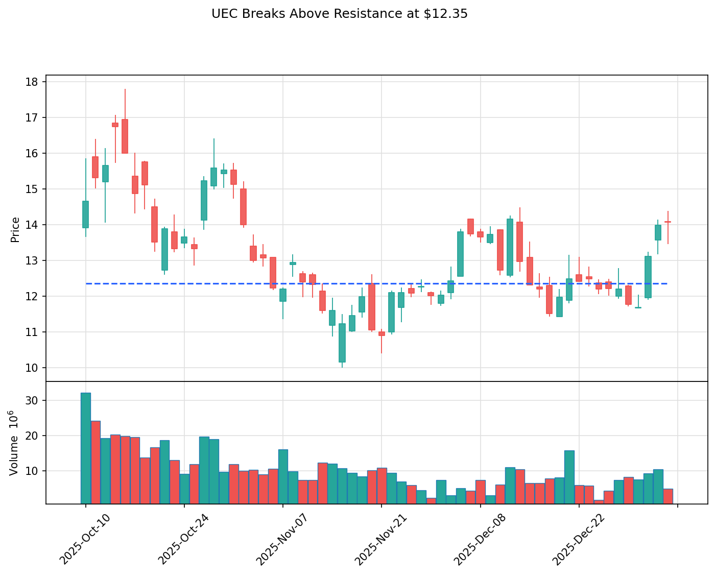 UEC breakout chart