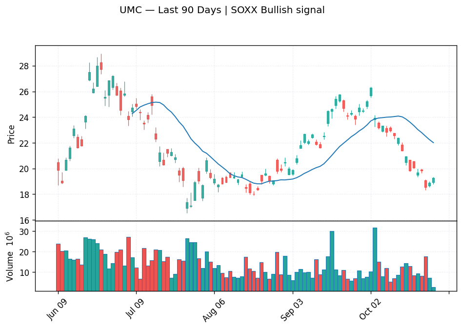 UMC price chart with 20-day moving average