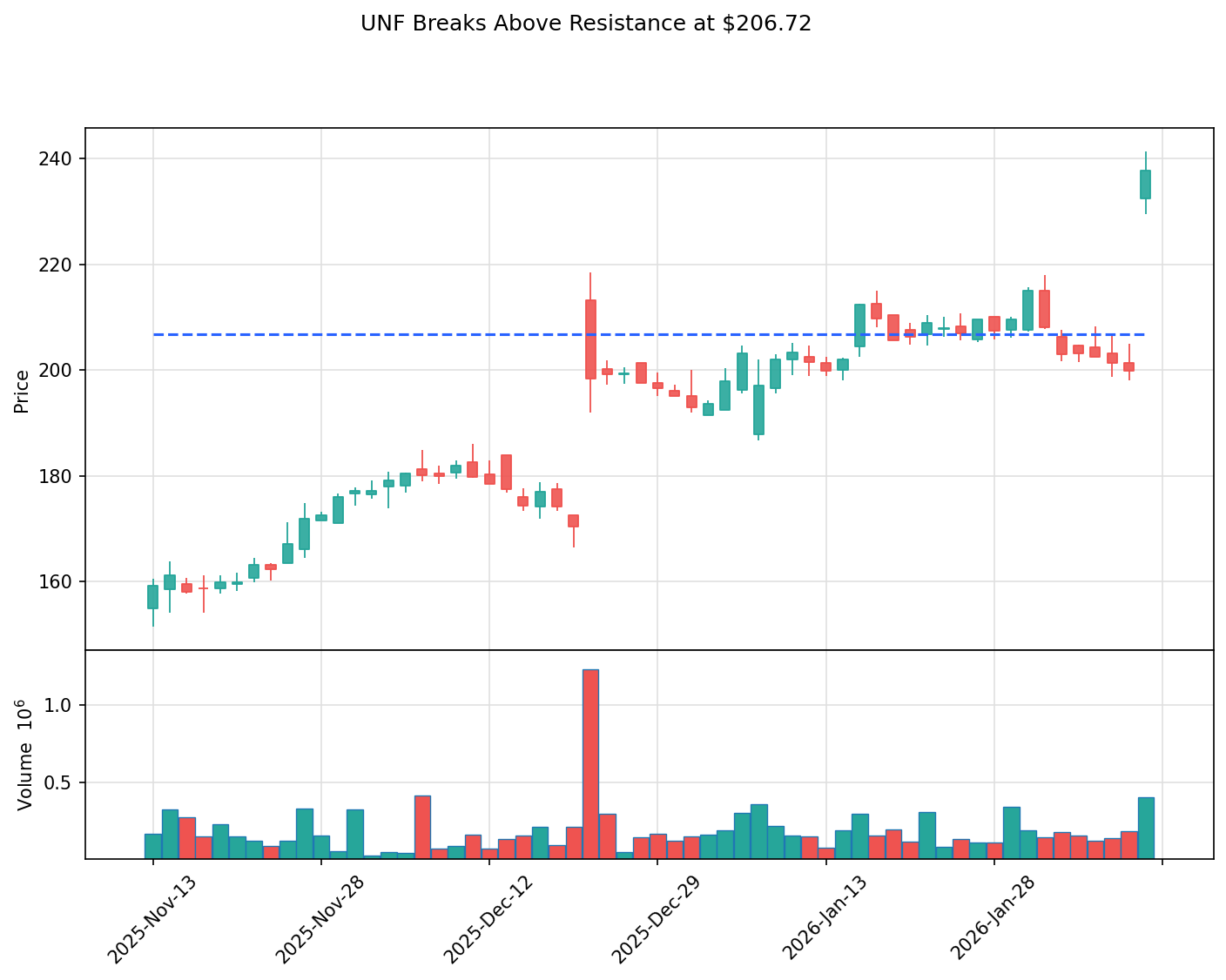 UNF breakout chart