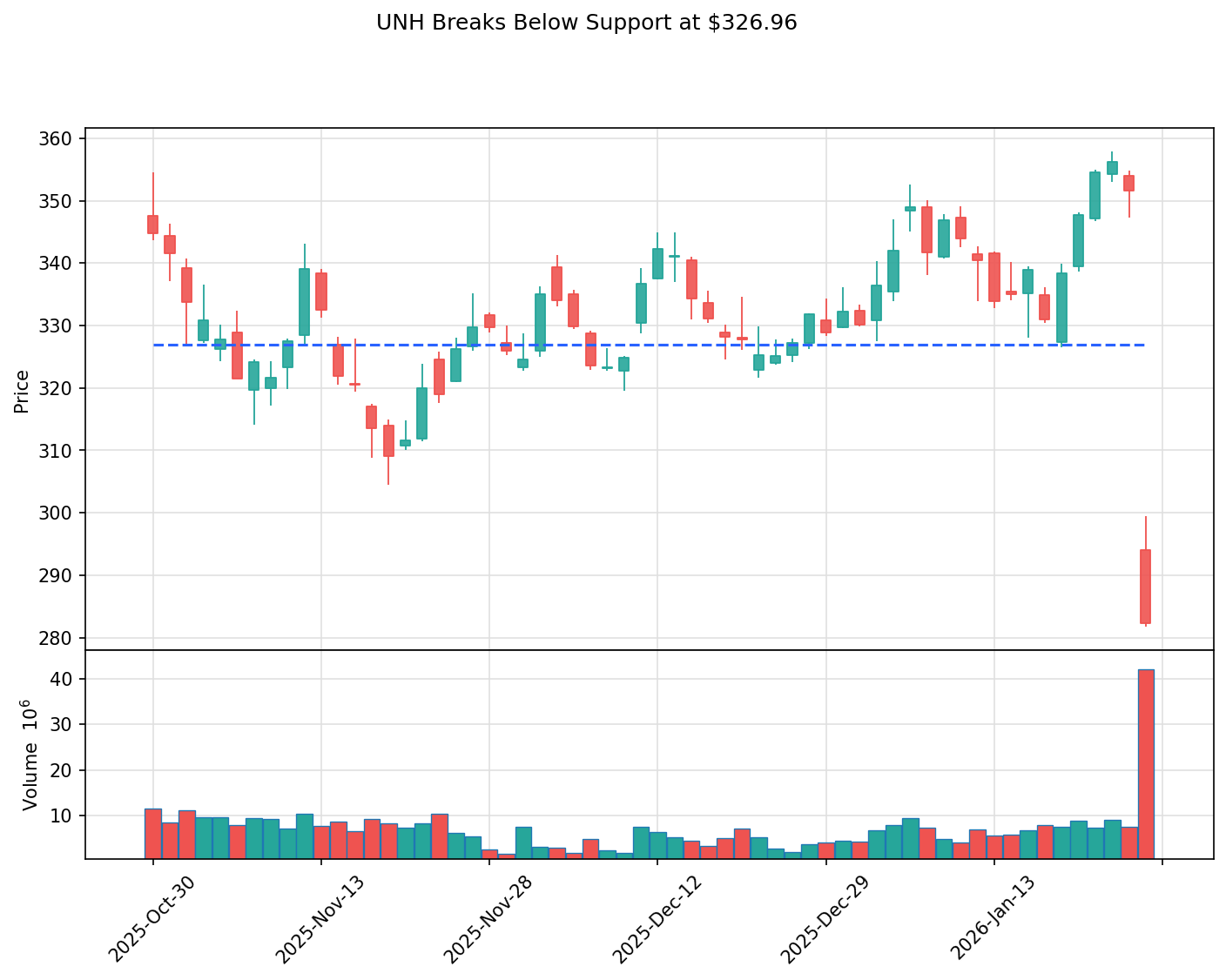 UNH breakout chart
