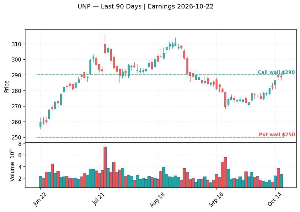 UNP price chart with options gamma levels ahead of 2026-10-22 earnings