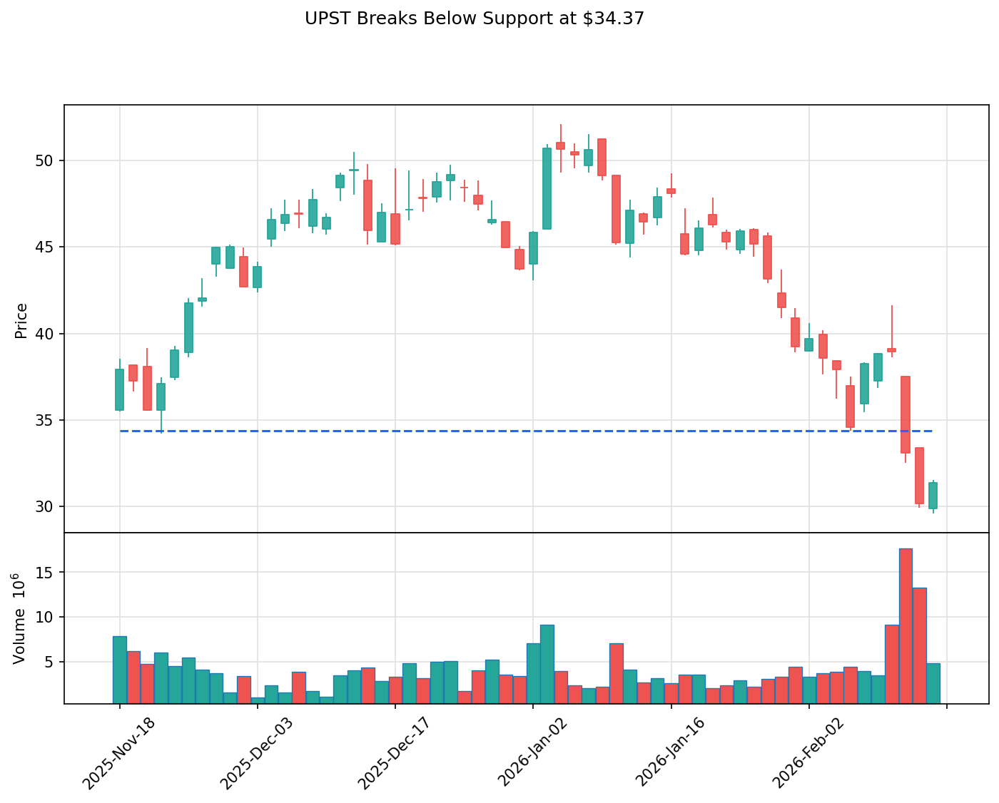 UPST breakout chart
