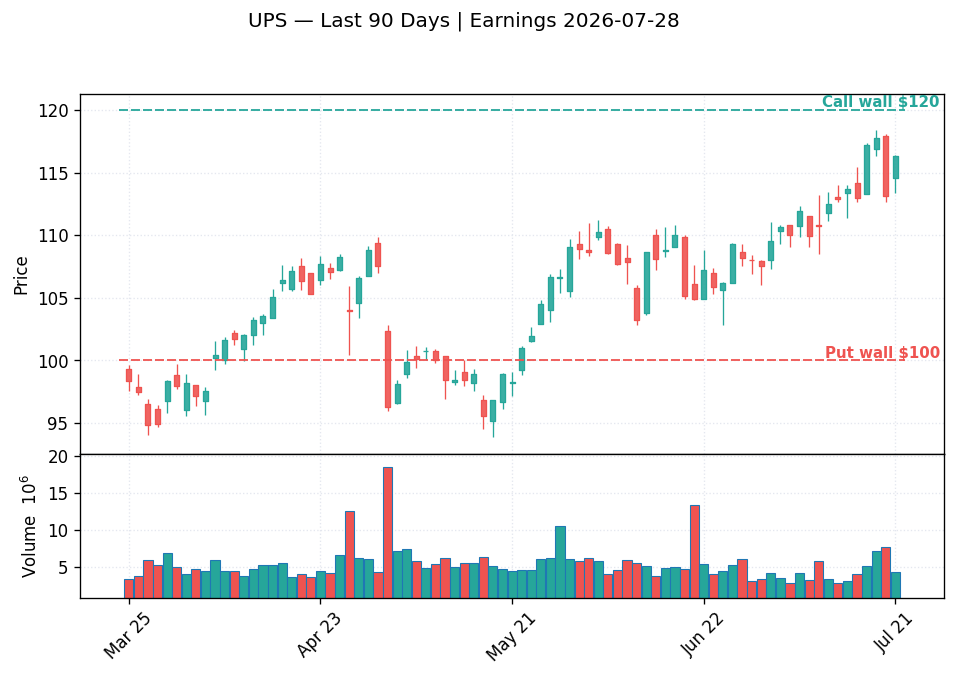 UPS price chart with options gamma levels ahead of 2026-07-28 earnings