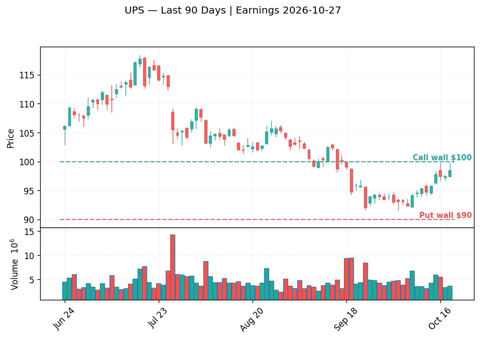 UPS price chart with options gamma levels ahead of 2026-10-27 earnings