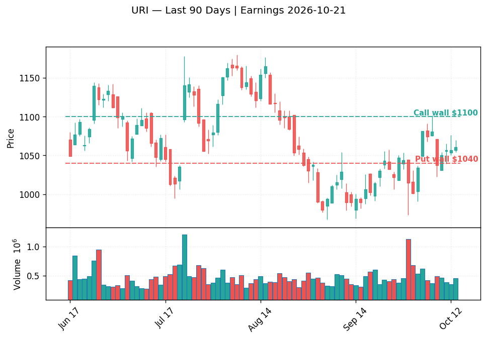 URI price chart with options gamma levels ahead of 2026-10-21 earnings