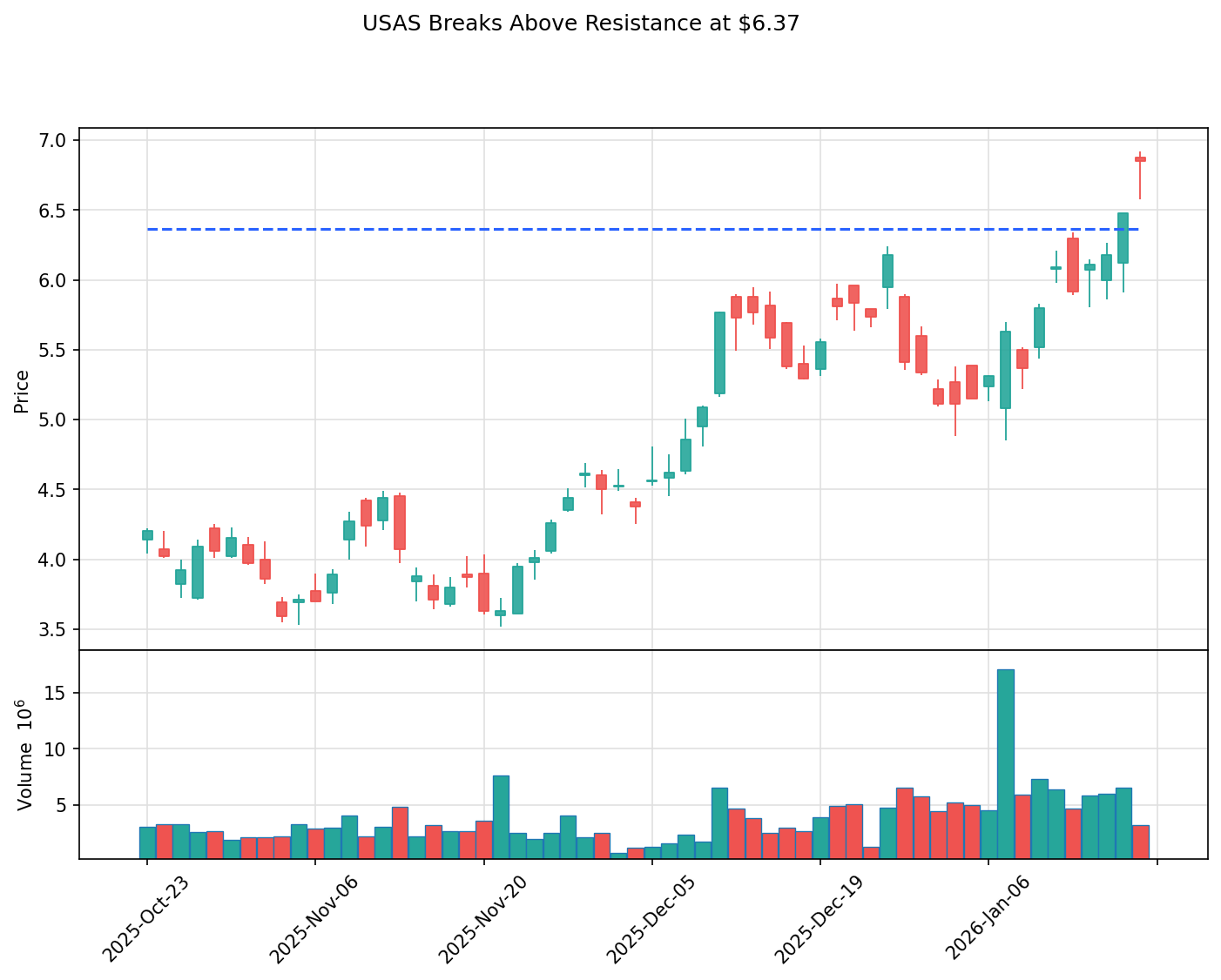 USAS breakout chart