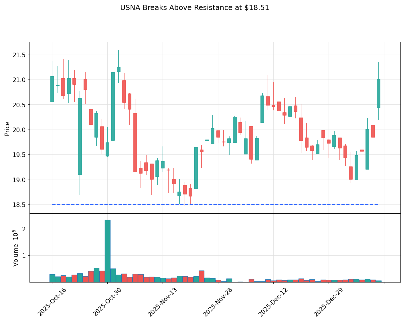 USNA breakout chart