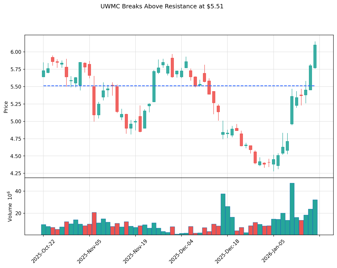 UWMC breakout chart