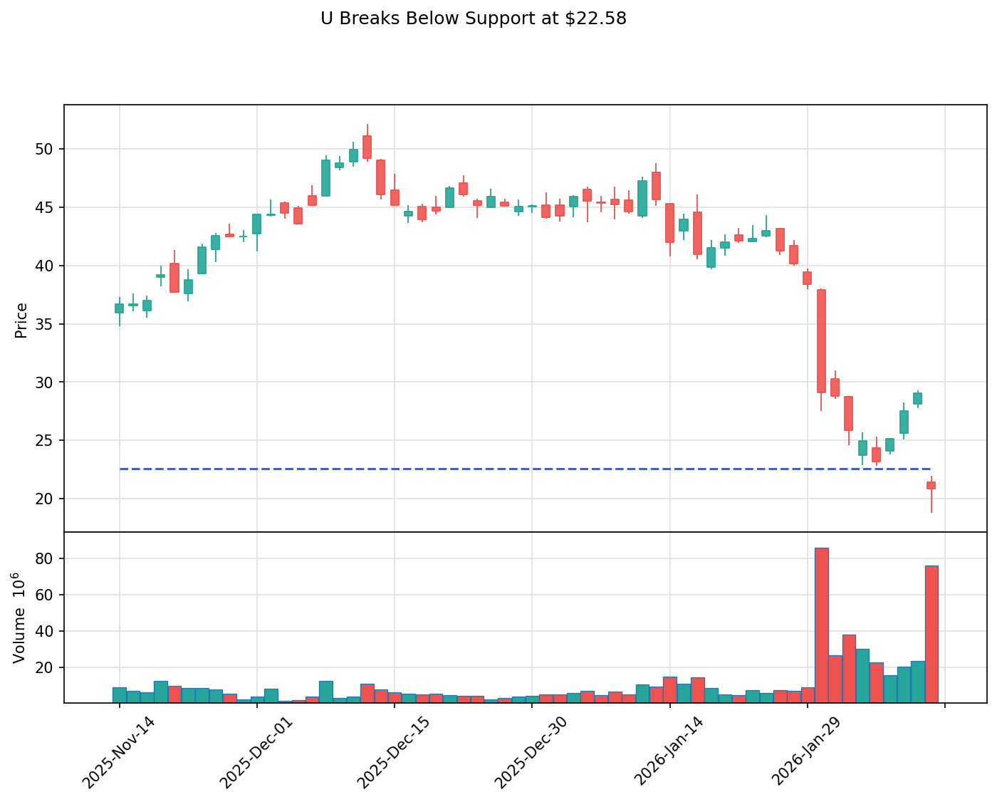 U breakout chart