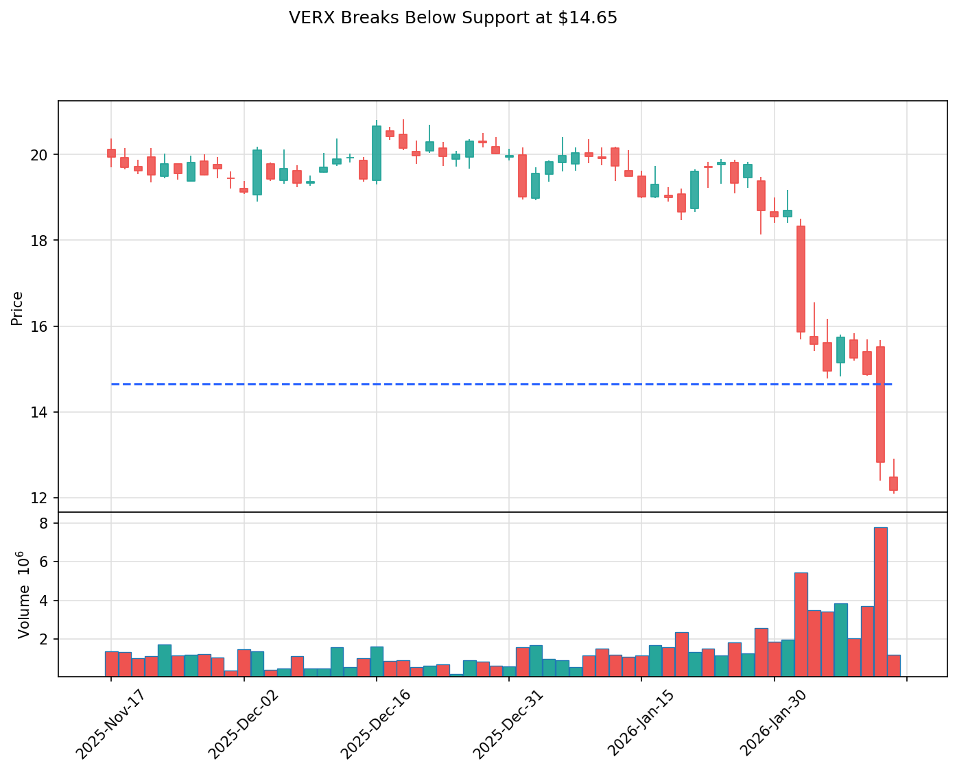 VERX breakout chart