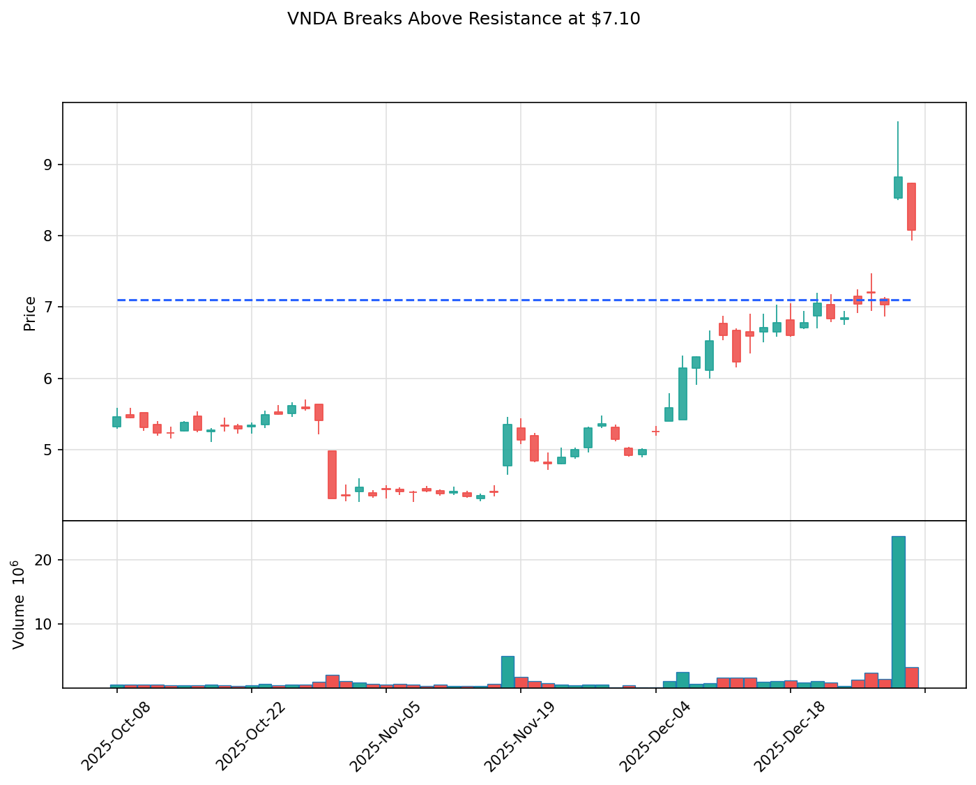 VNDA breakout chart