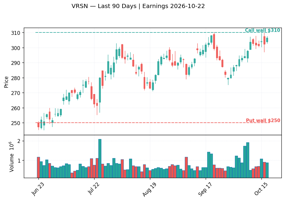 VRSN price chart with options gamma levels ahead of 2026-10-22 earnings