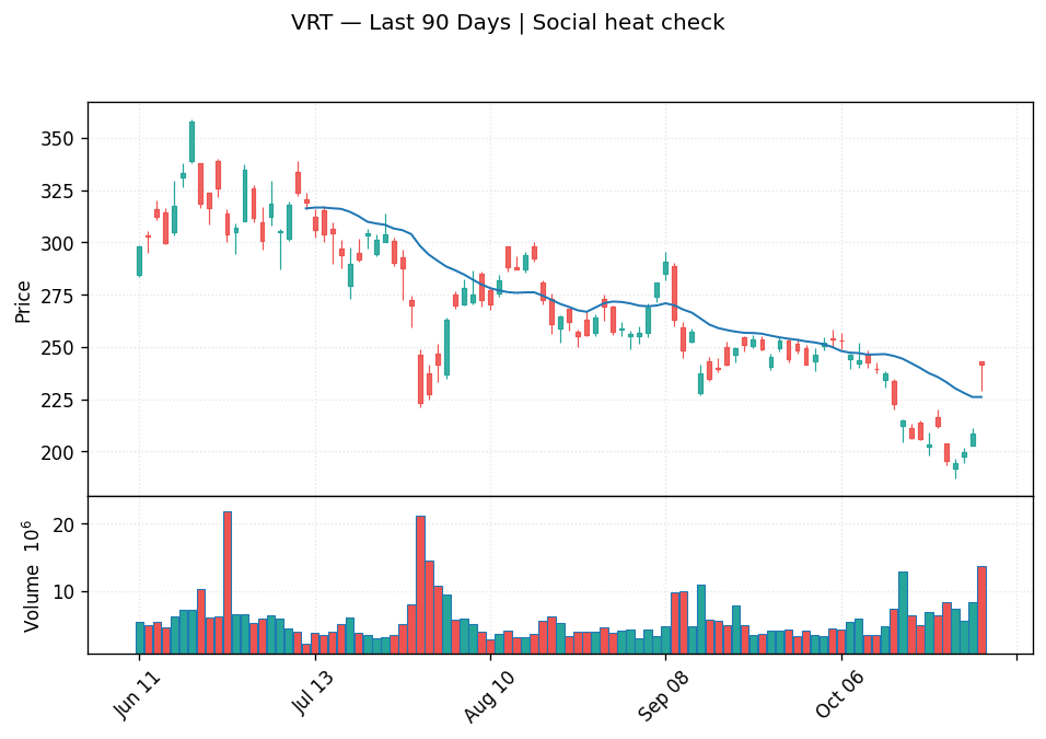 VRT price chart with 20-day moving average