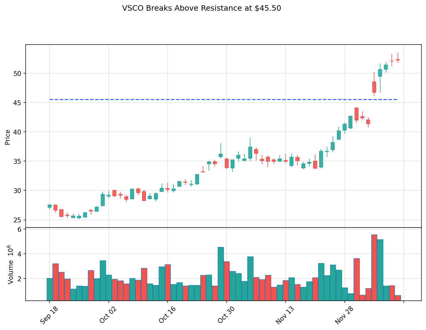VSCO breakout chart