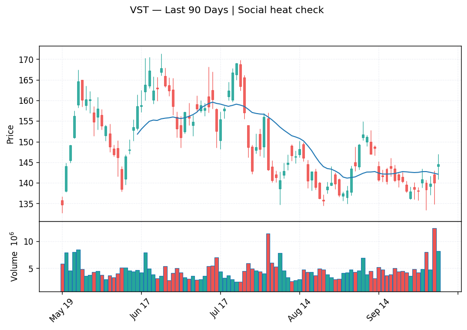 VST price chart with 20-day moving average