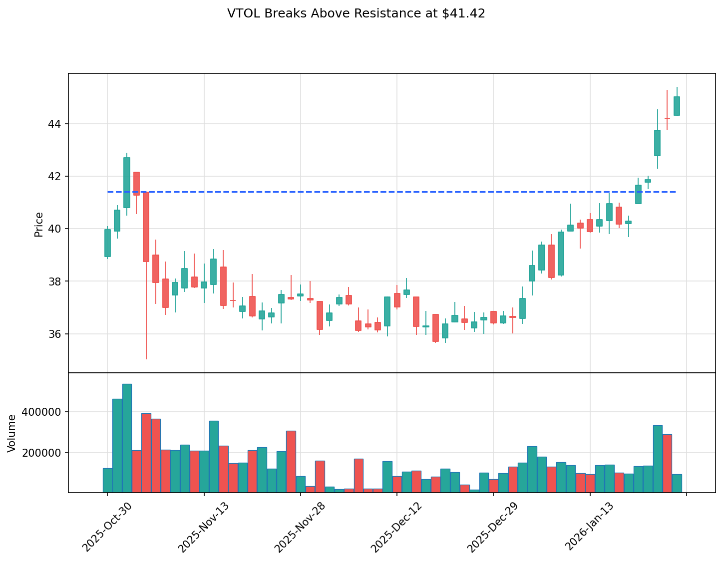 VTOL breakout chart