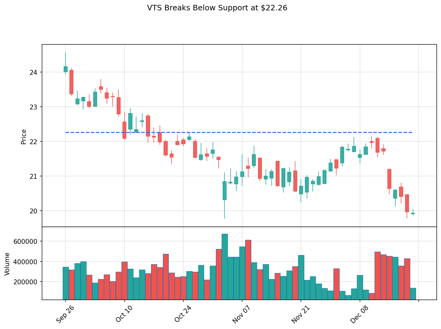 VTS breakout chart