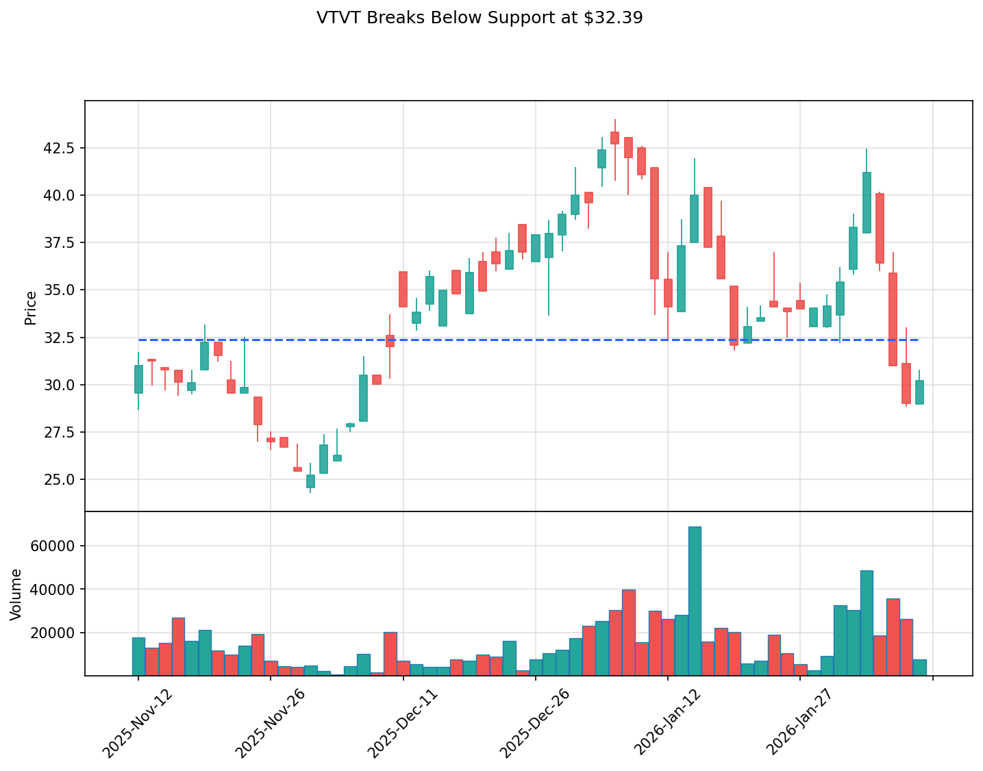 VTVT breakout chart