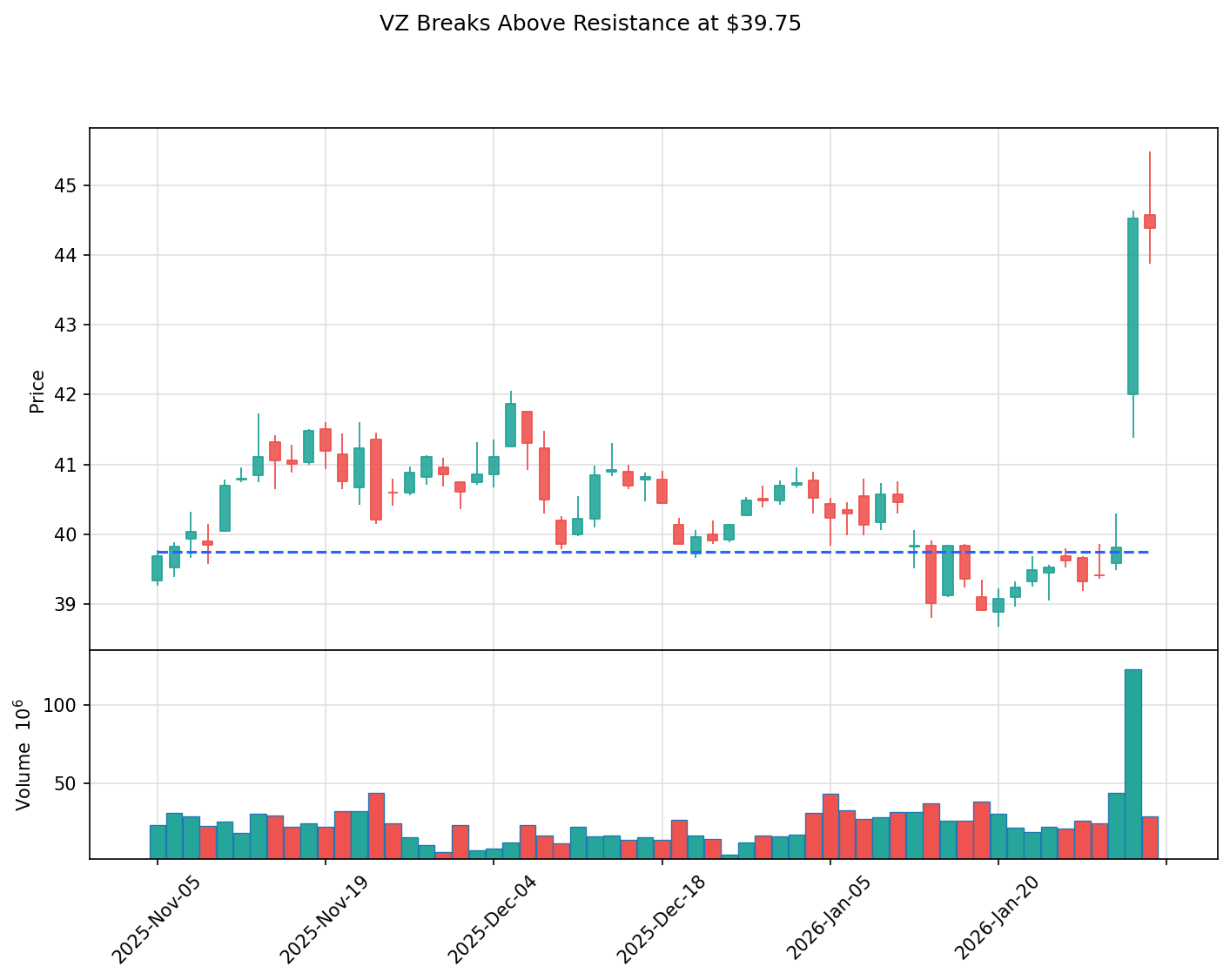 VZ breakout chart