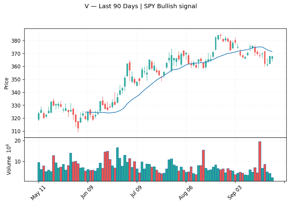 V price chart with 20-day moving average