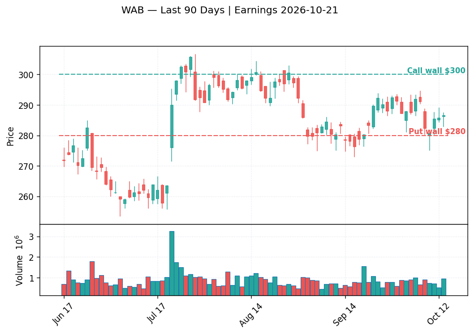 WAB price chart with options gamma levels ahead of 2026-10-21 earnings