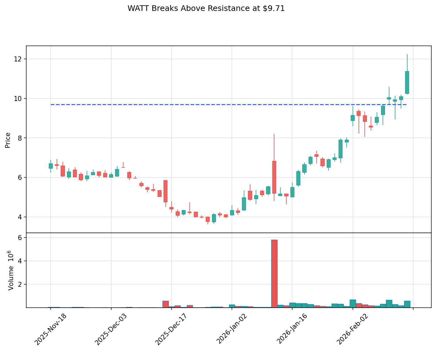WATT breakout chart