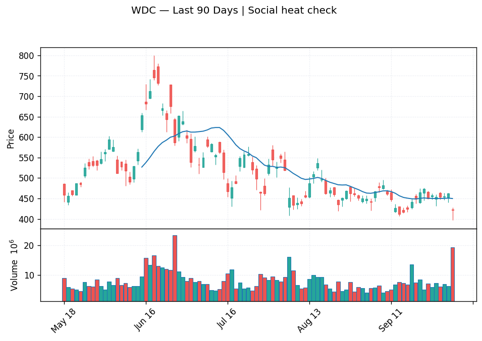 WDC price chart with 20-day moving average
