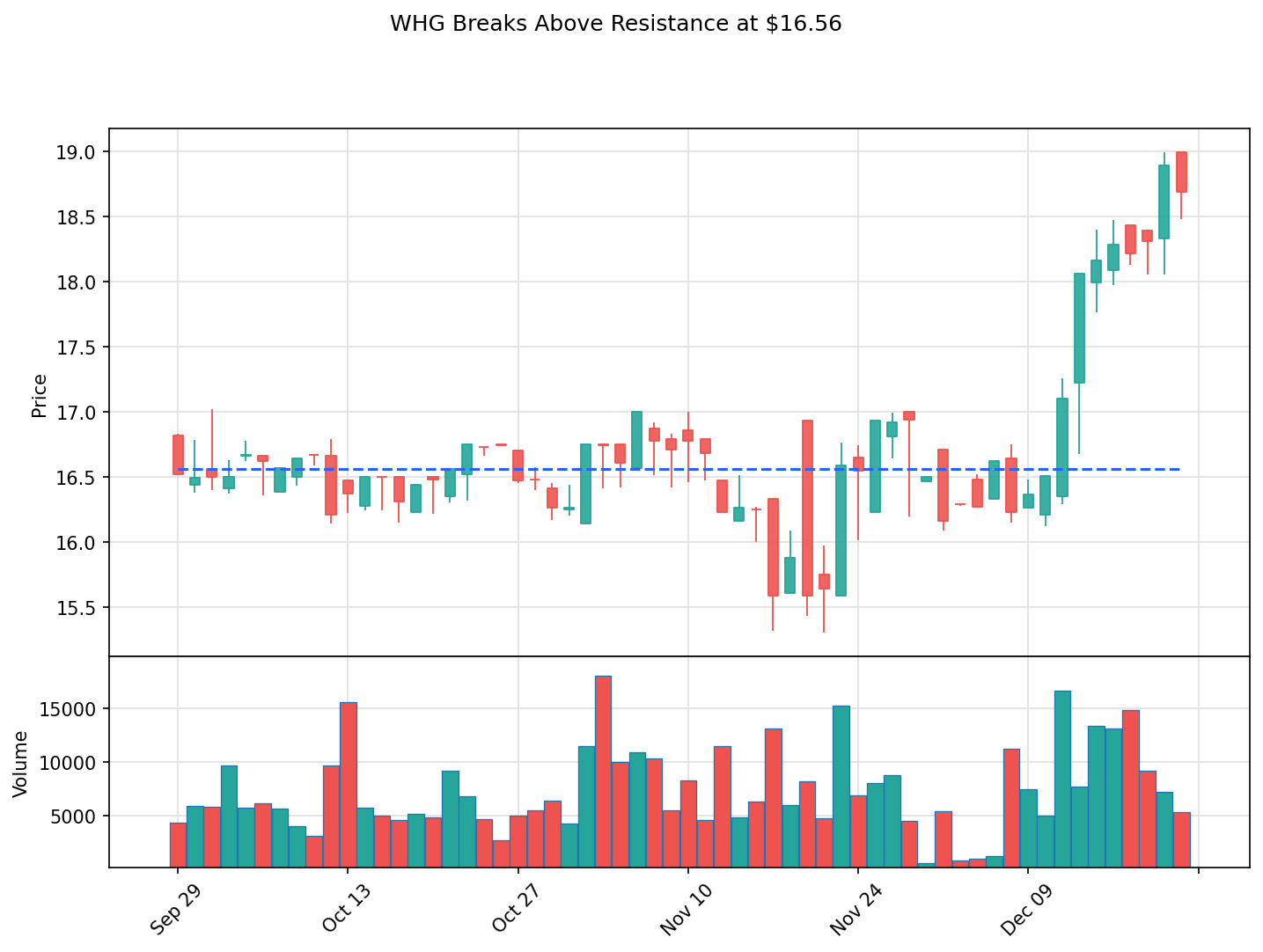 WHG breakout chart