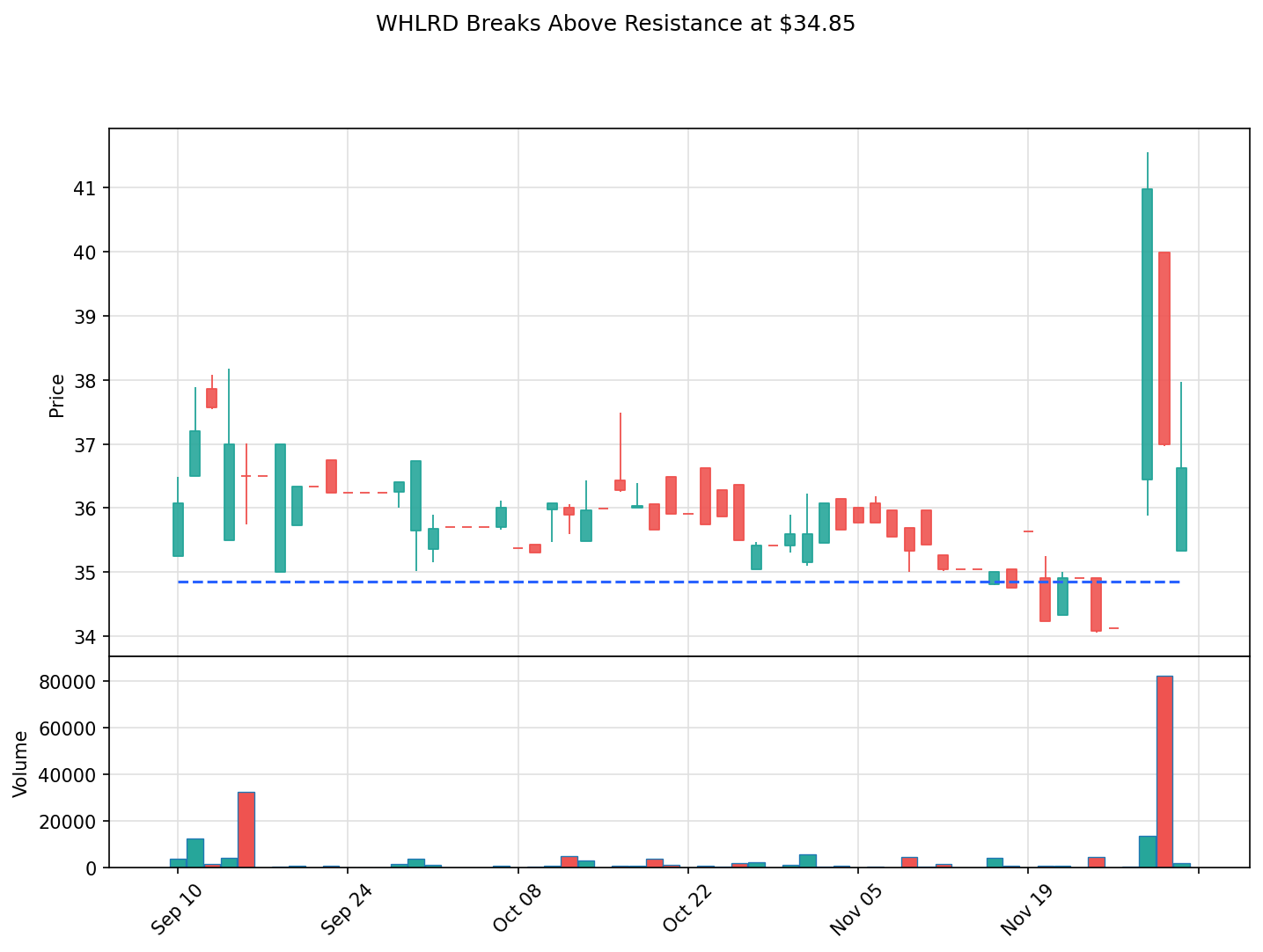 WHLRD breakout chart