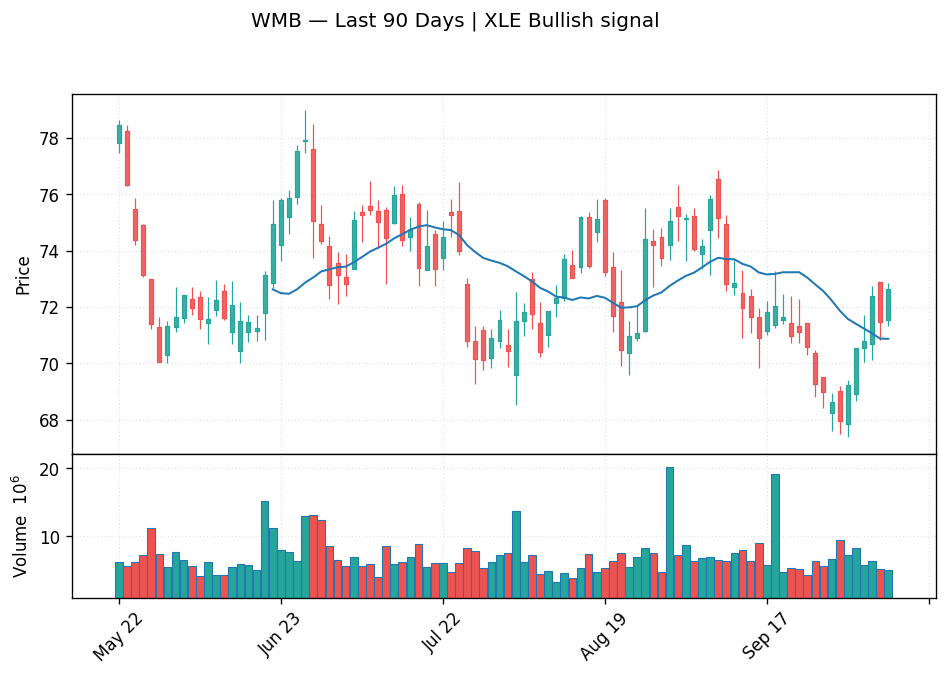 WMB price chart with 20-day moving average
