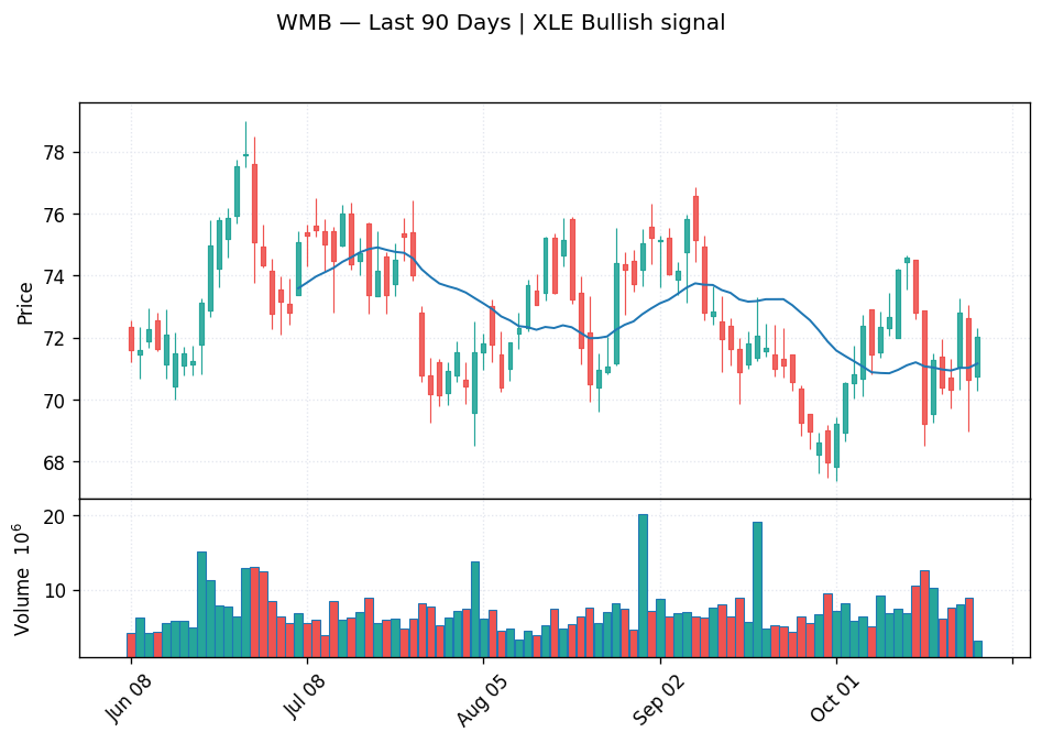 WMB price chart with 20-day moving average