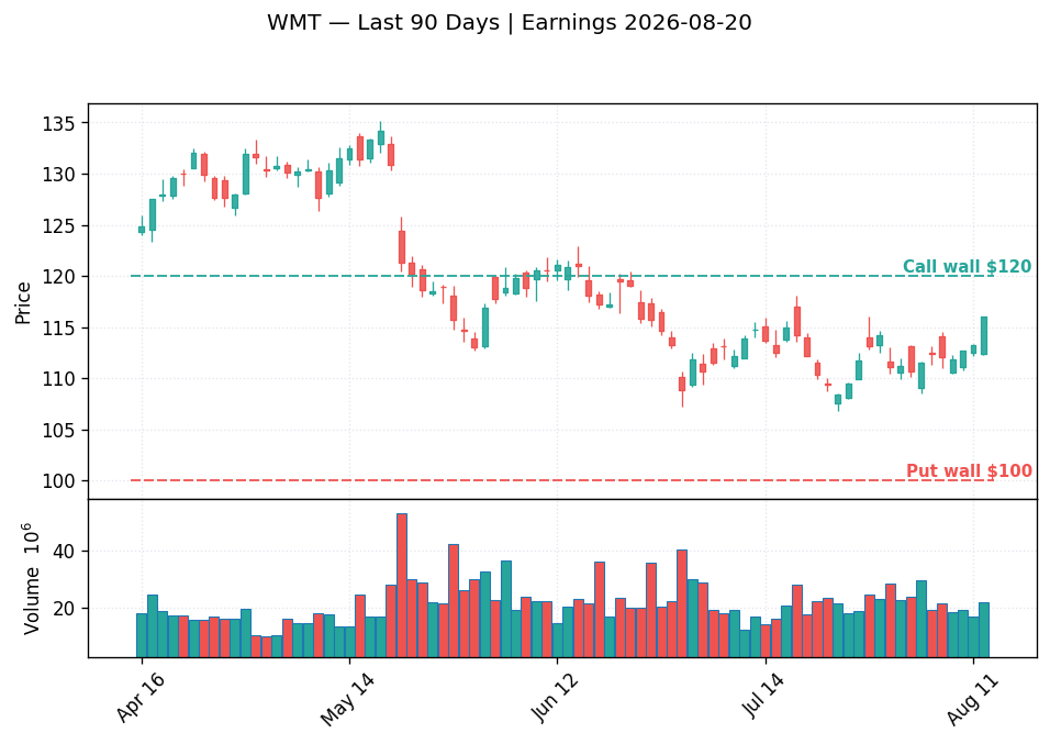 WMT price chart with options gamma levels ahead of 2026-08-20 earnings