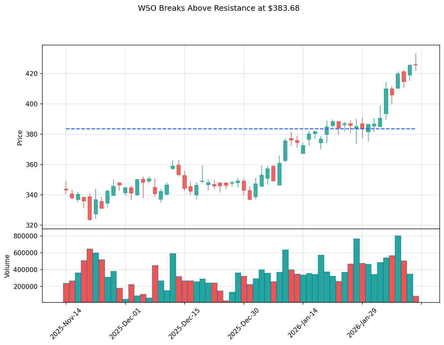 WSO breakout chart