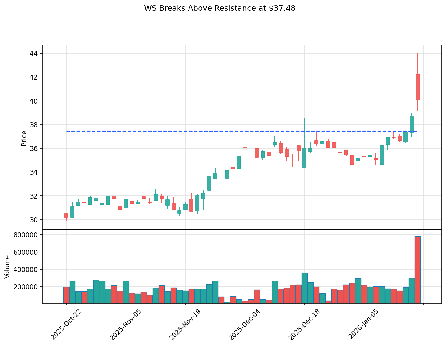 WS breakout chart