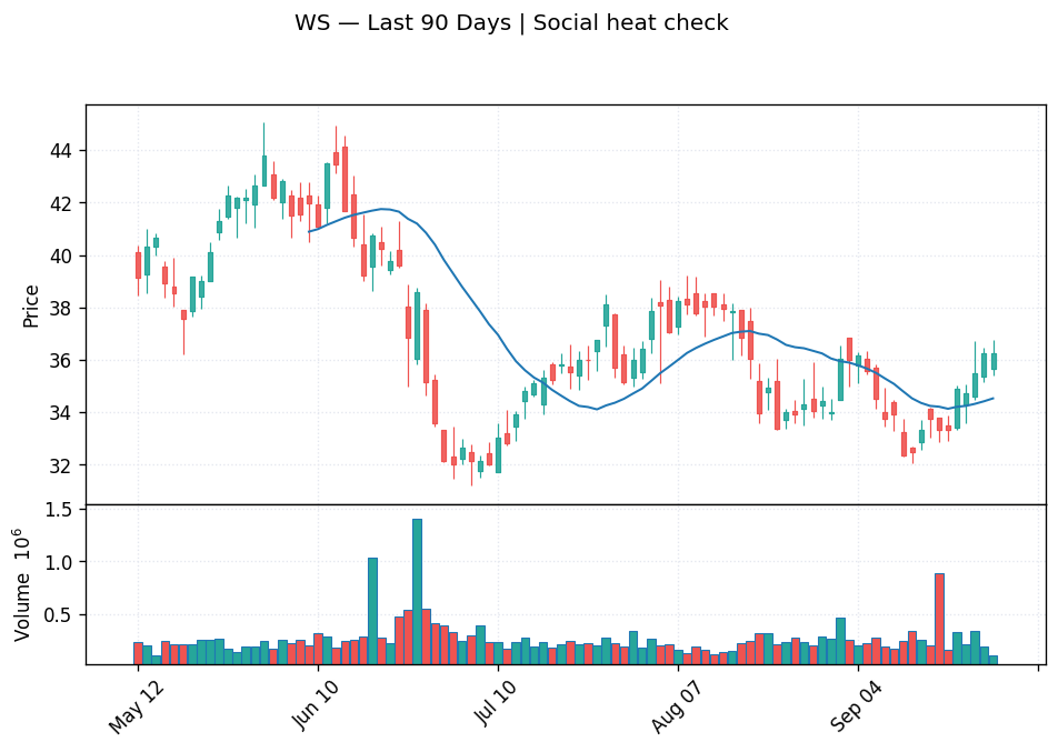WS price chart with 20-day moving average