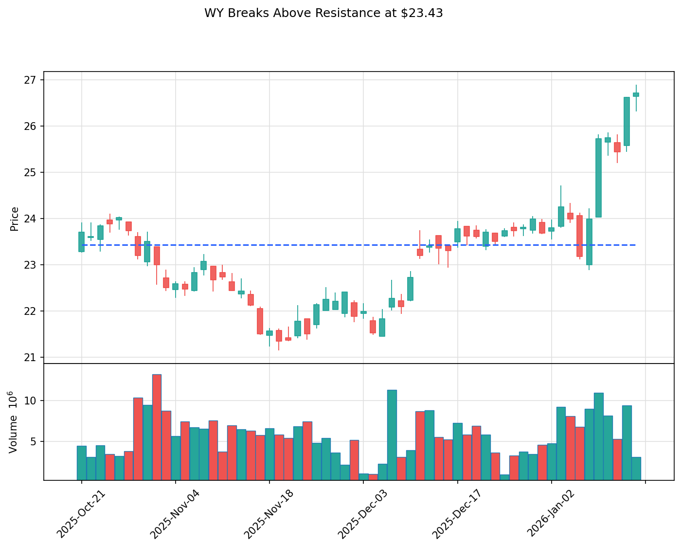 WY breakout chart