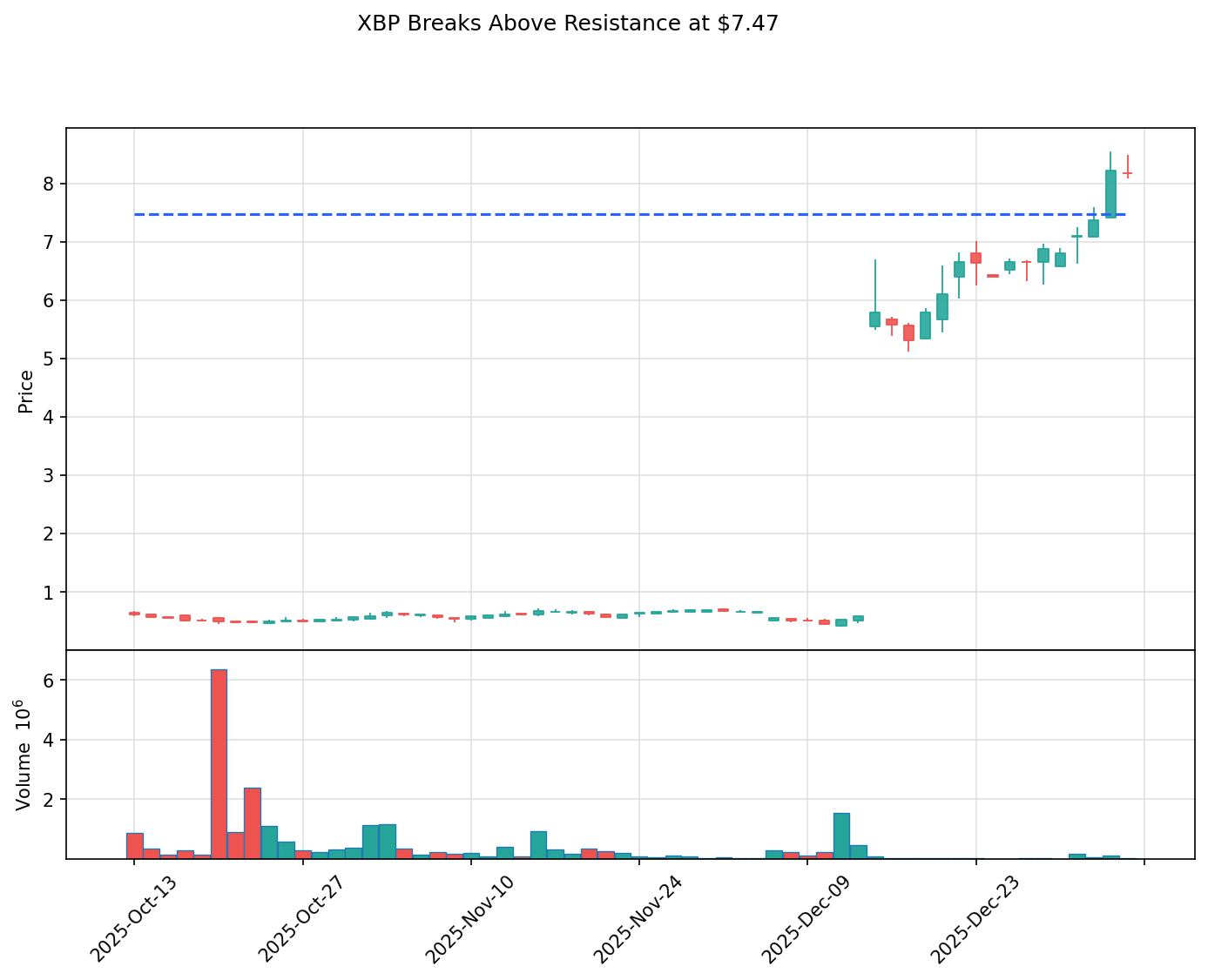 XBP breakout chart