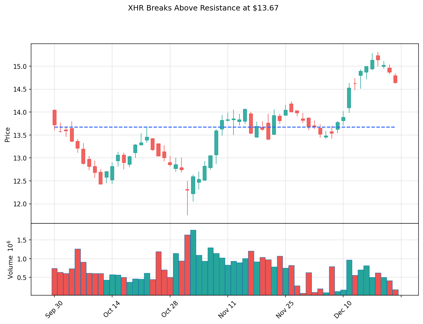 XHR breakout chart
