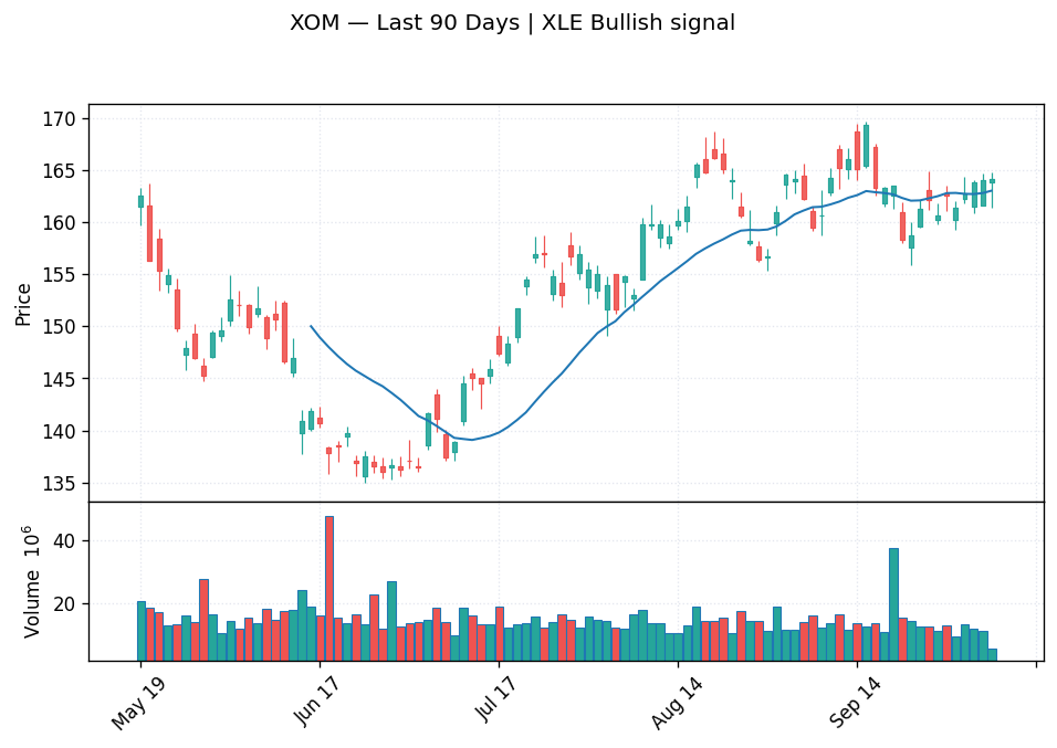 XOM price chart with 20-day moving average