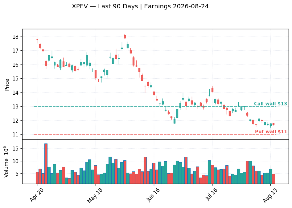 XPEV price chart with options gamma levels ahead of 2026-08-24 earnings