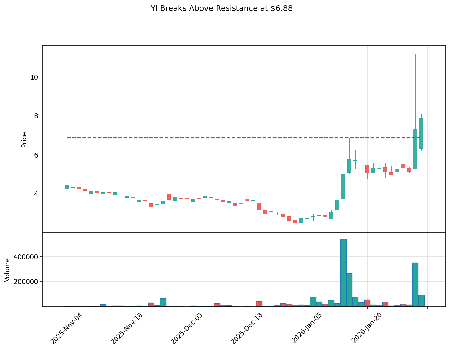 YI breakout chart