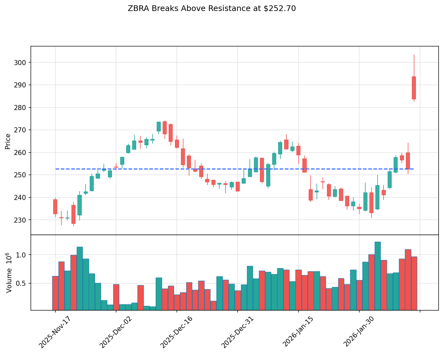 ZBRA breakout chart