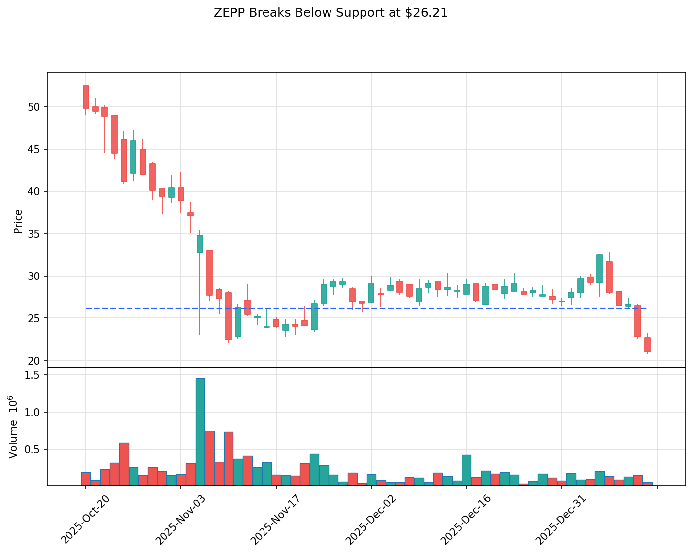 ZEPP breakout chart