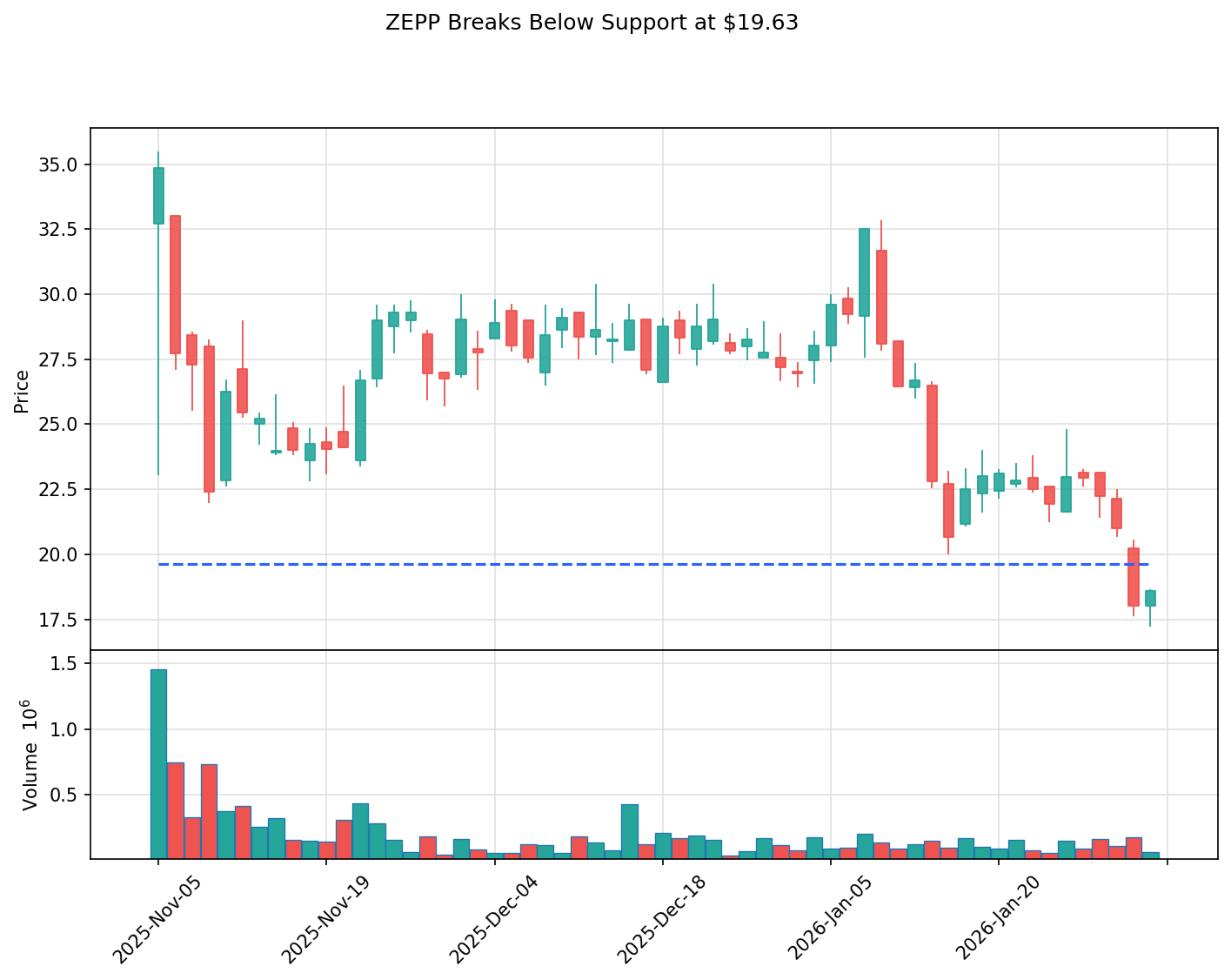 ZEPP breakout chart