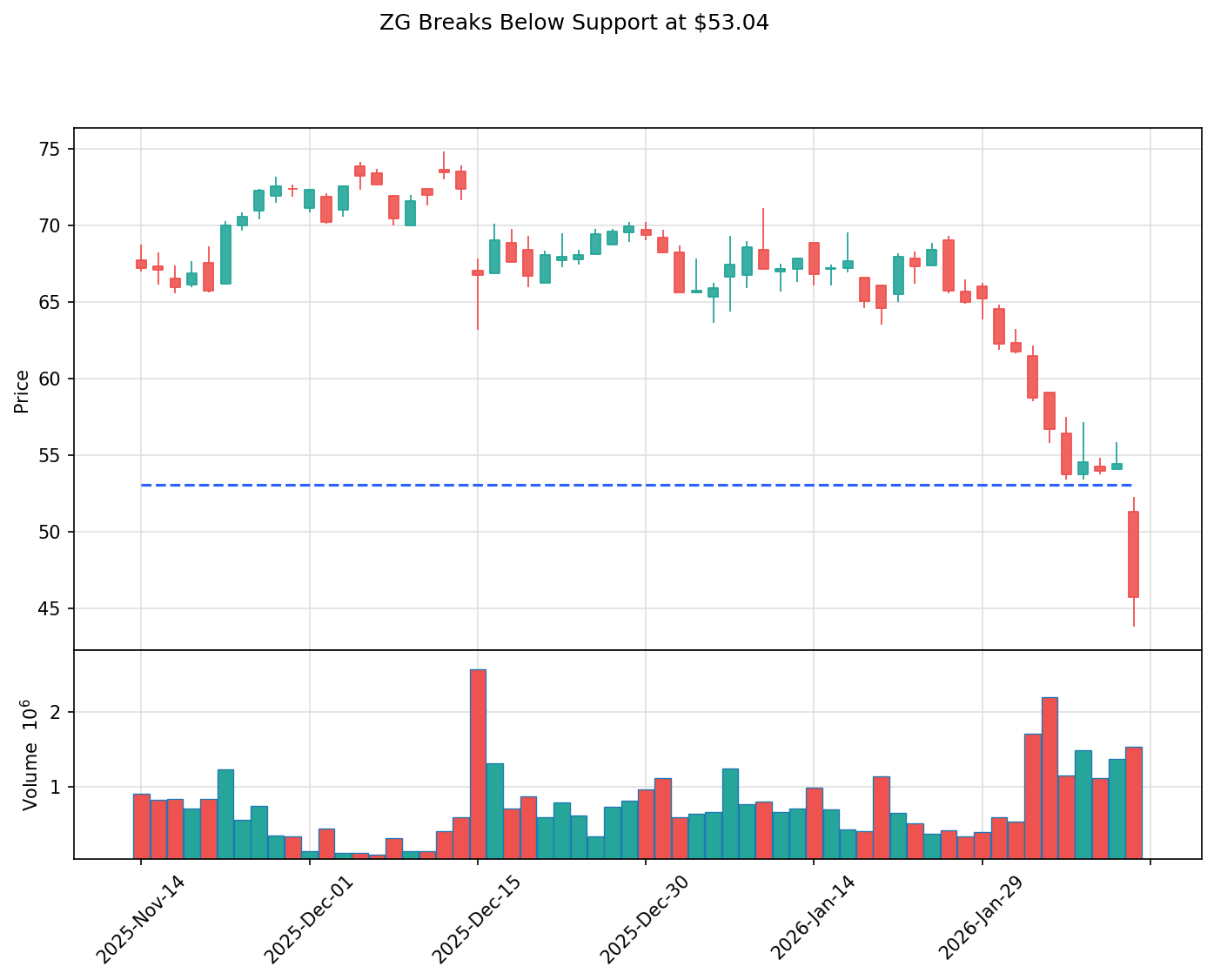 ZG breakout chart