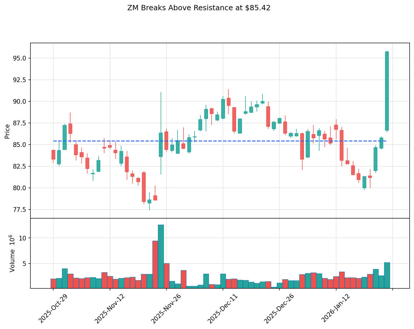 ZM breakout chart