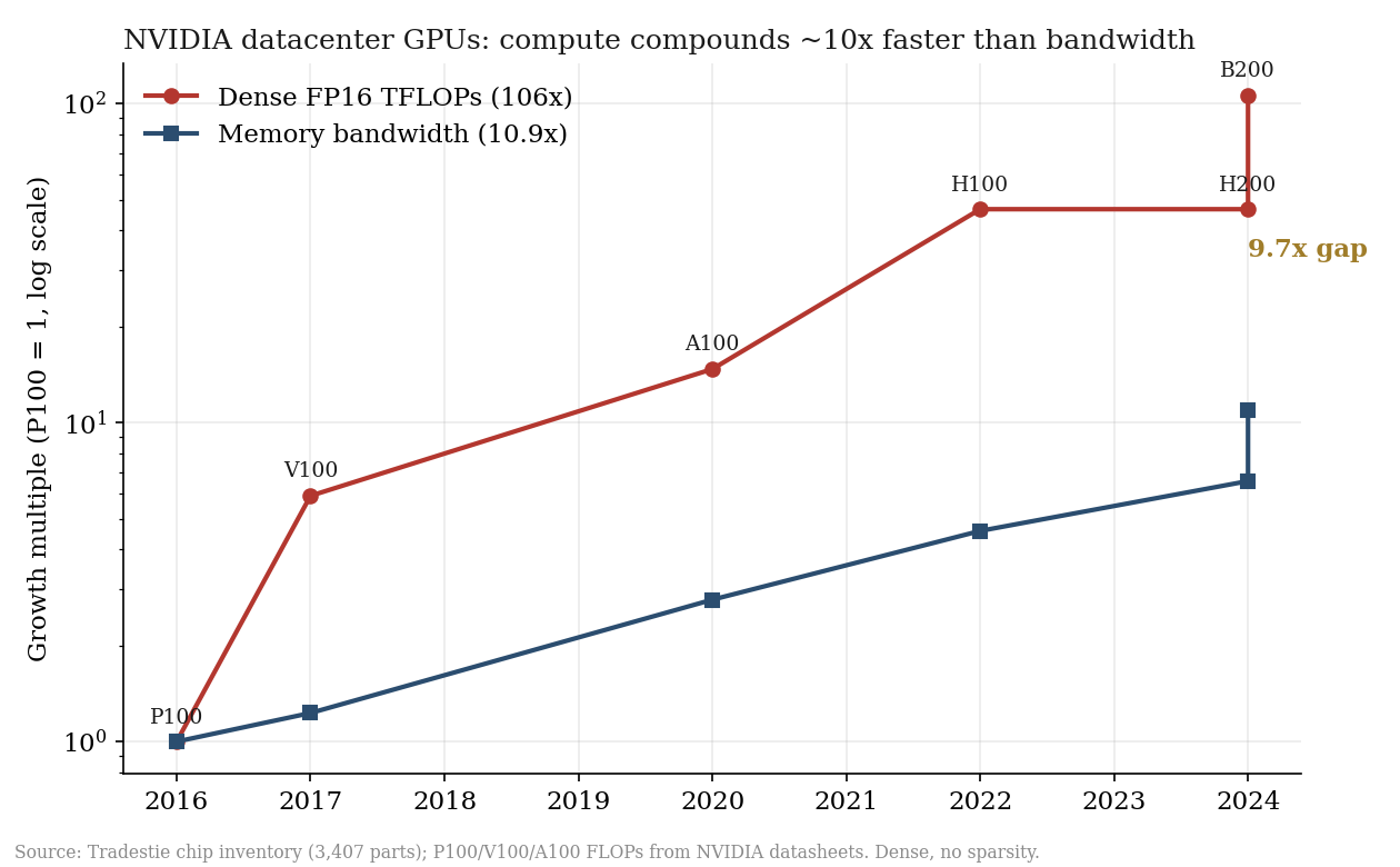 Compute vs bandwidth growth