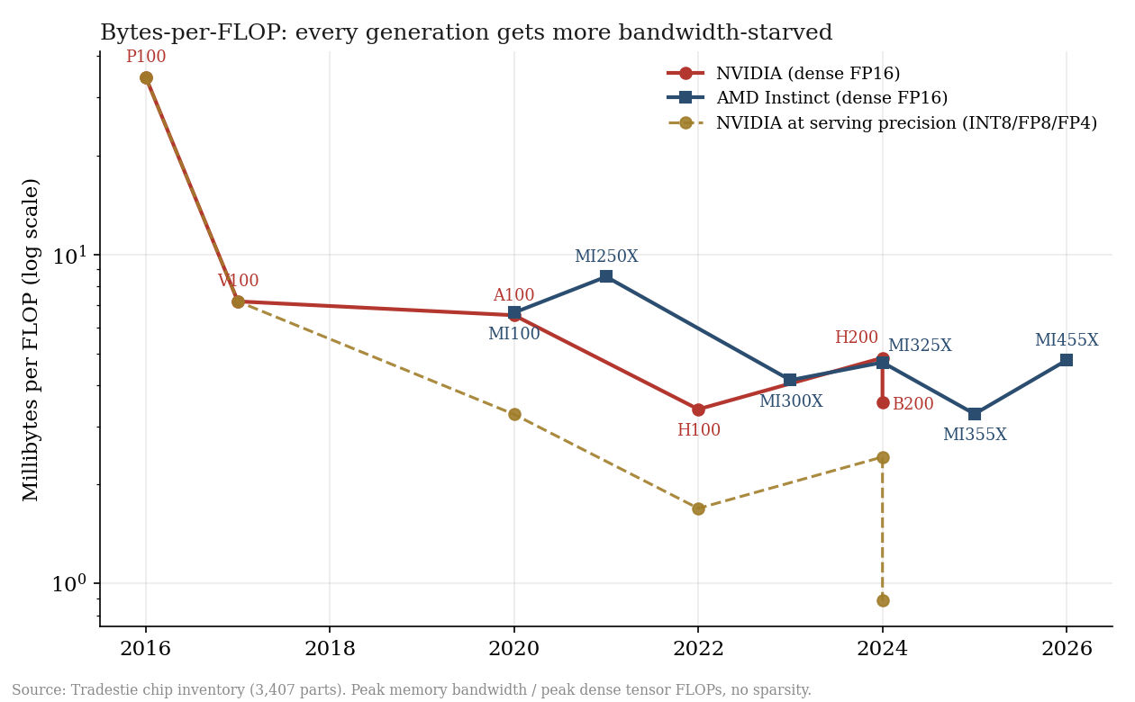 Bytes per FLOP by generation