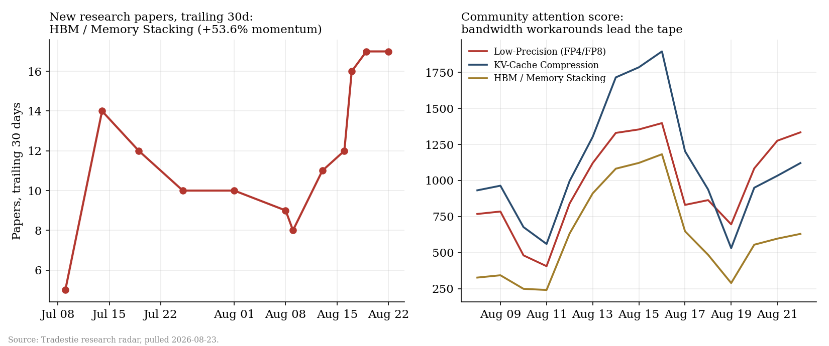 Research momentum